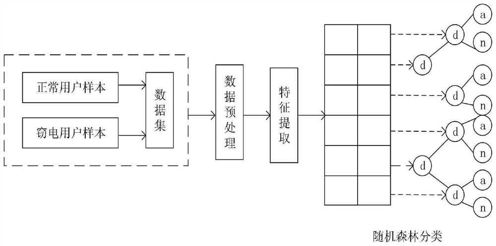 User electricity stealing detection method and system based on DLSTM-RF