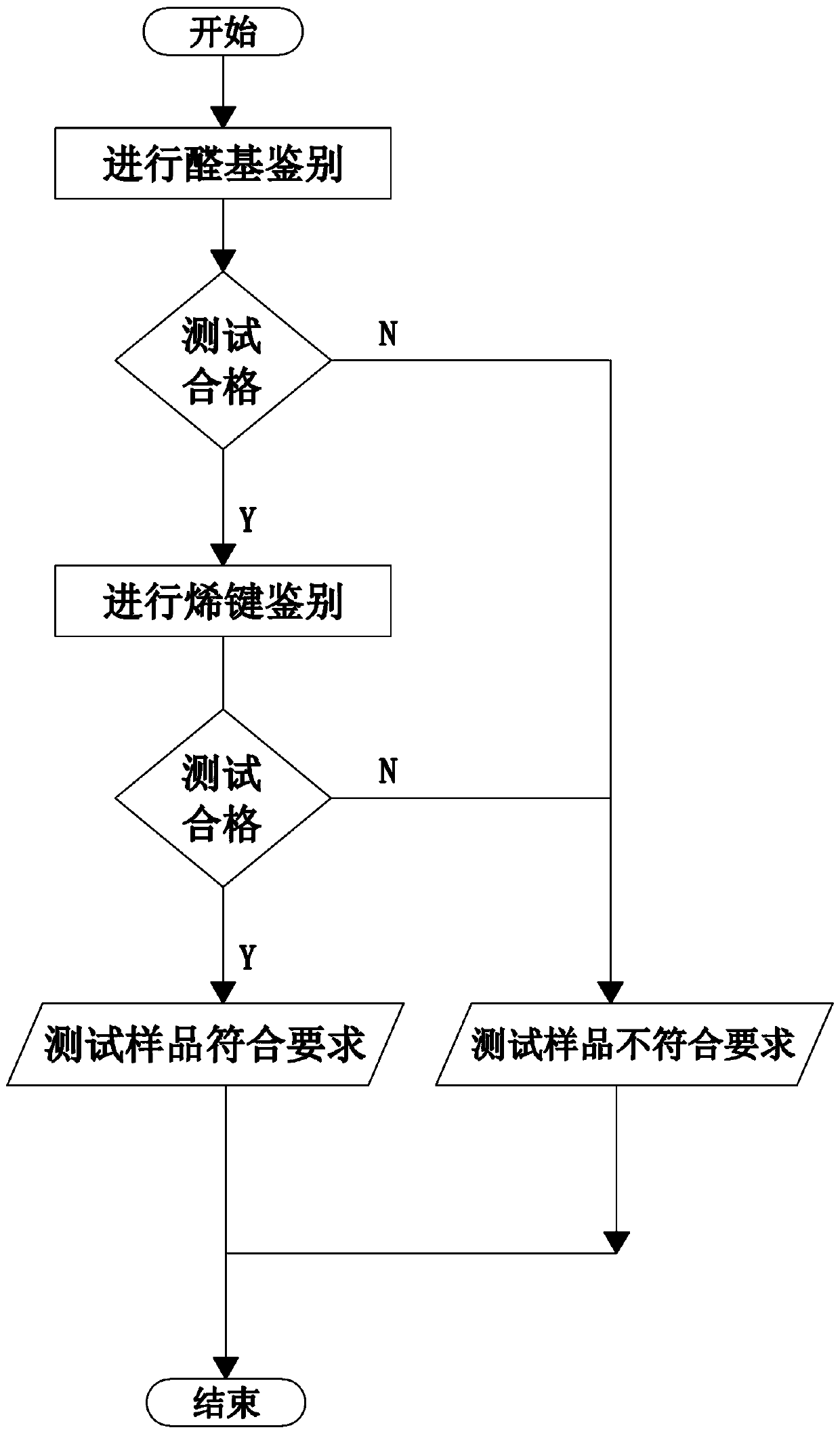 Method for identifying aldehyde oil methanol solution