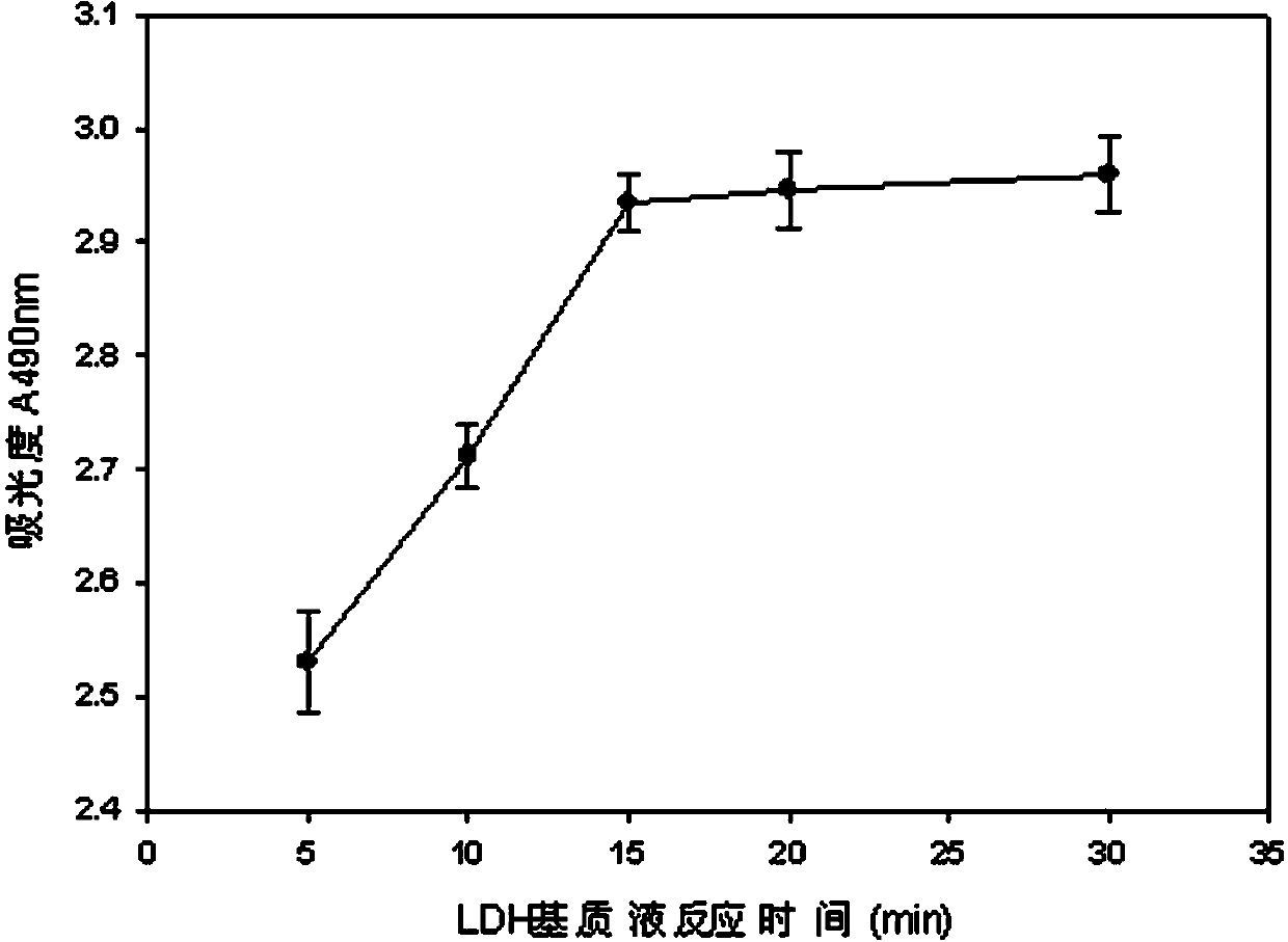 Electronic cigarette smoke solution cell toxicity evaluation method based on lactate dehydrogenase (LDH) assaying