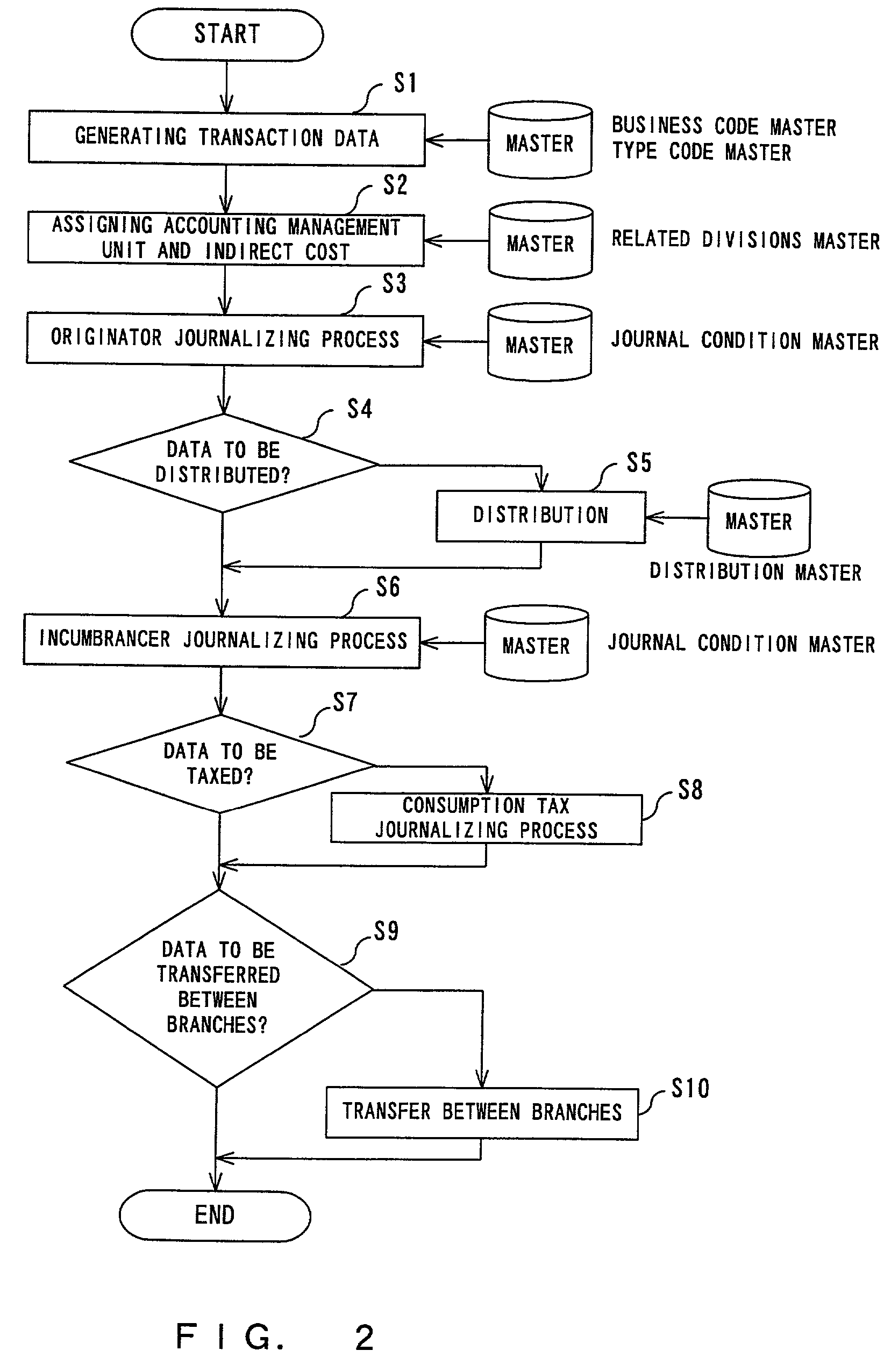 Accounting system and method for processing transaction data