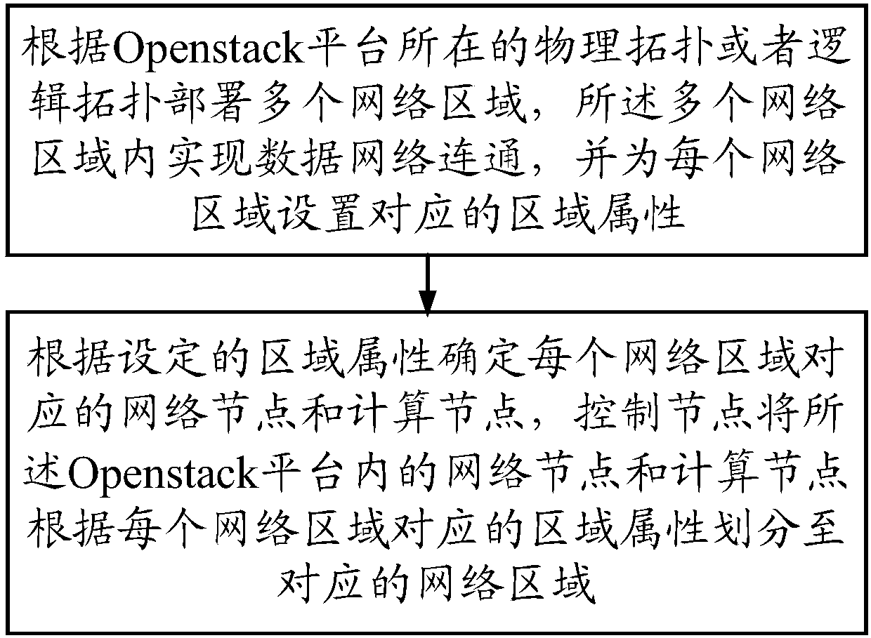 Openstack platform multi-network-area supporting system and method