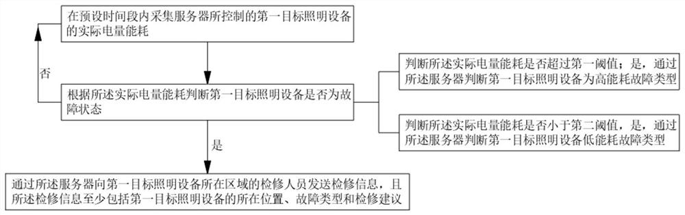 Building night scene illumination control method