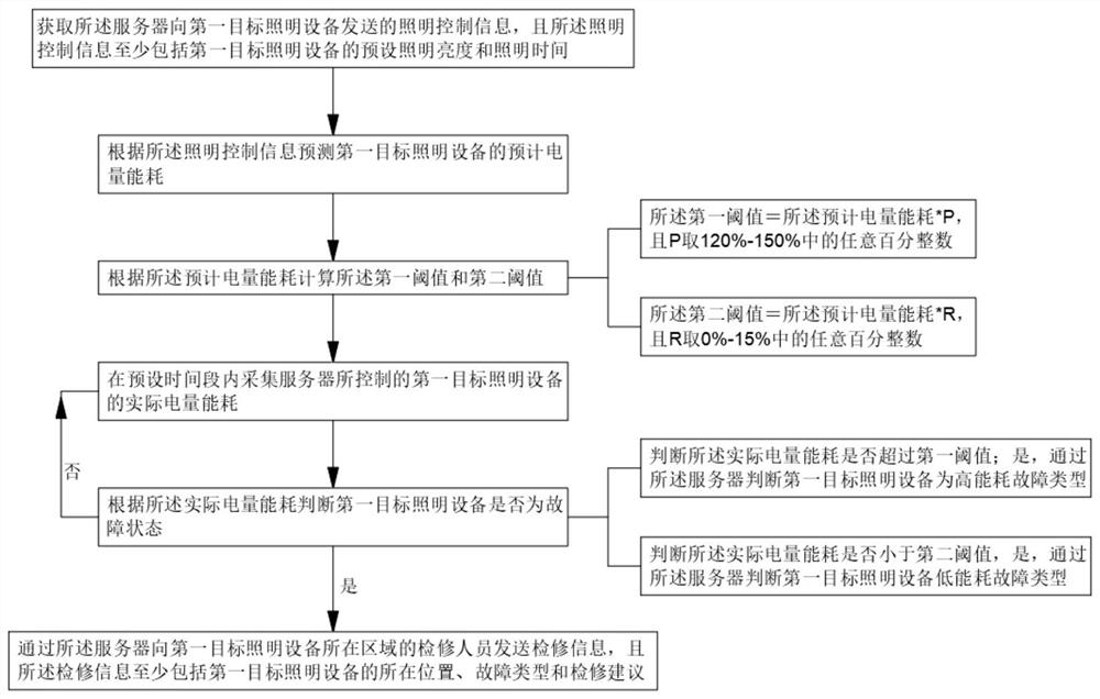 Building night scene illumination control method