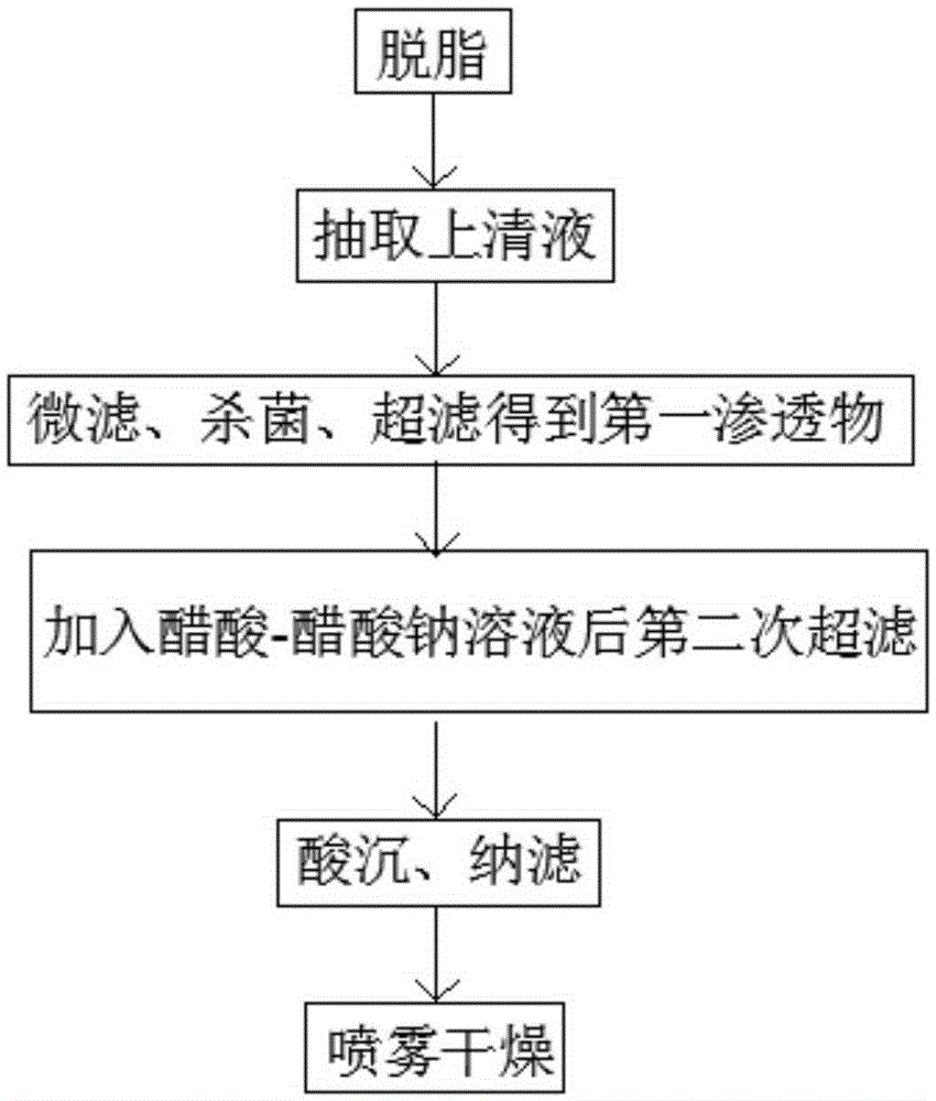 Method for extracting lactose powder from milk whey