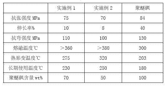 Production method of high-temperature-resistant workable polyimide plastic alloy