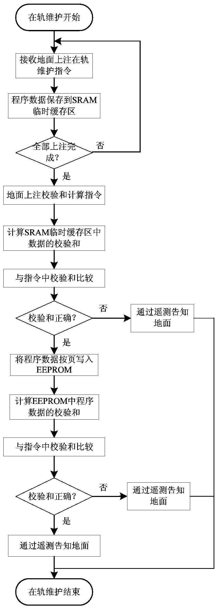 An on-orbit write-in and self-inspection method based on a page mode for a spacecraft EEPROM