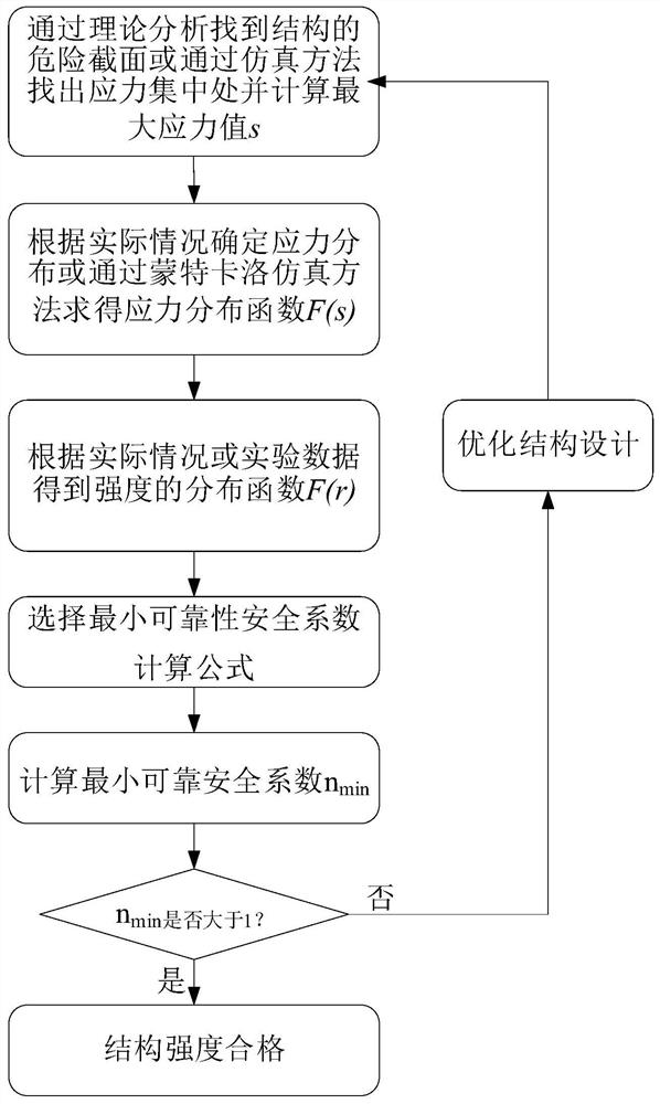 A Strength Evaluation Method Based on Minimum Reliable Safety Factor