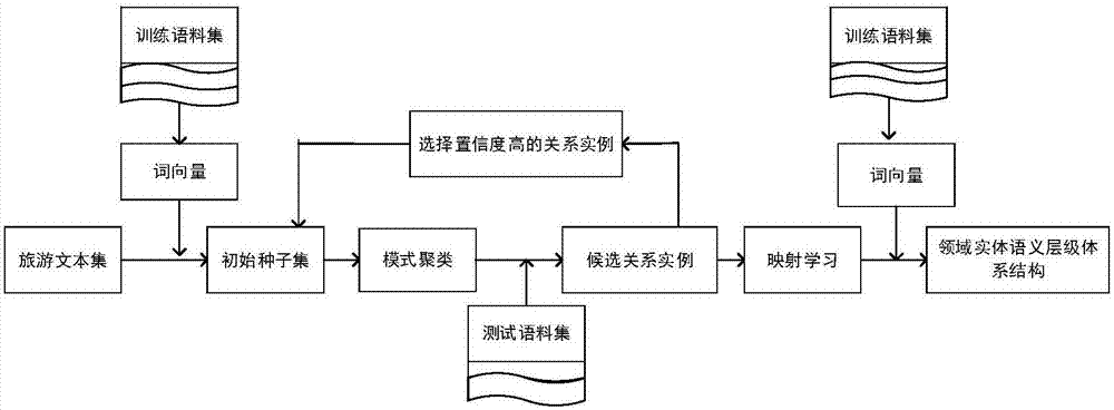 Method capable of combining word vector with bootstrap learning for obtaining and organizing domain entity hyponymy