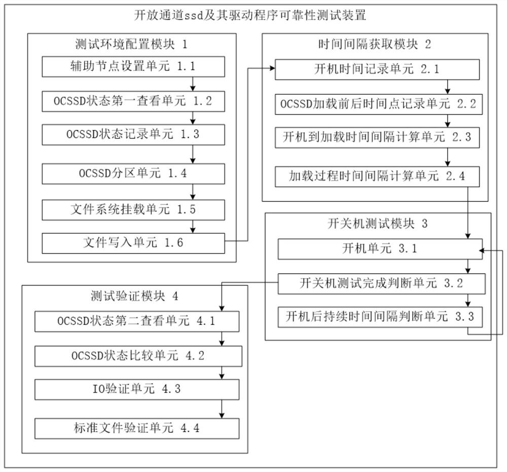 An open channel ssd and a driver reliability test method and device thereof