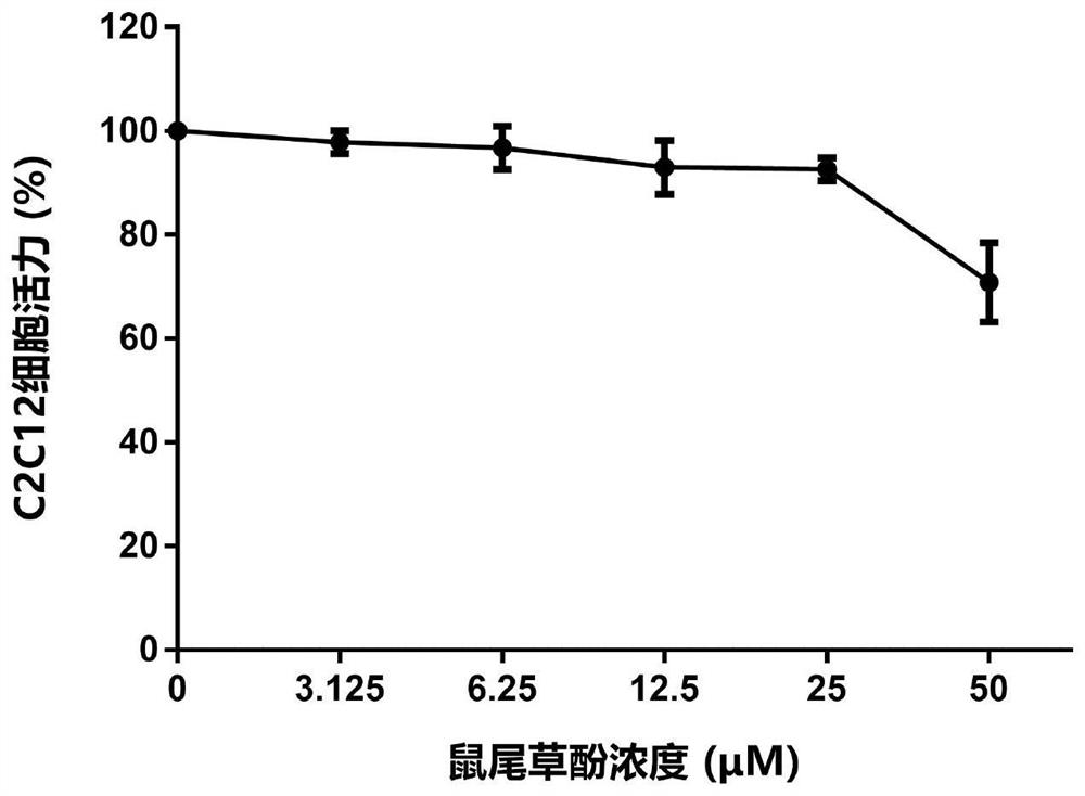 Dimethyl deuterated carnosol, preparation method thereof and application of dimethyl deuterated carnosol in preparation of medicine for treating cachexia
