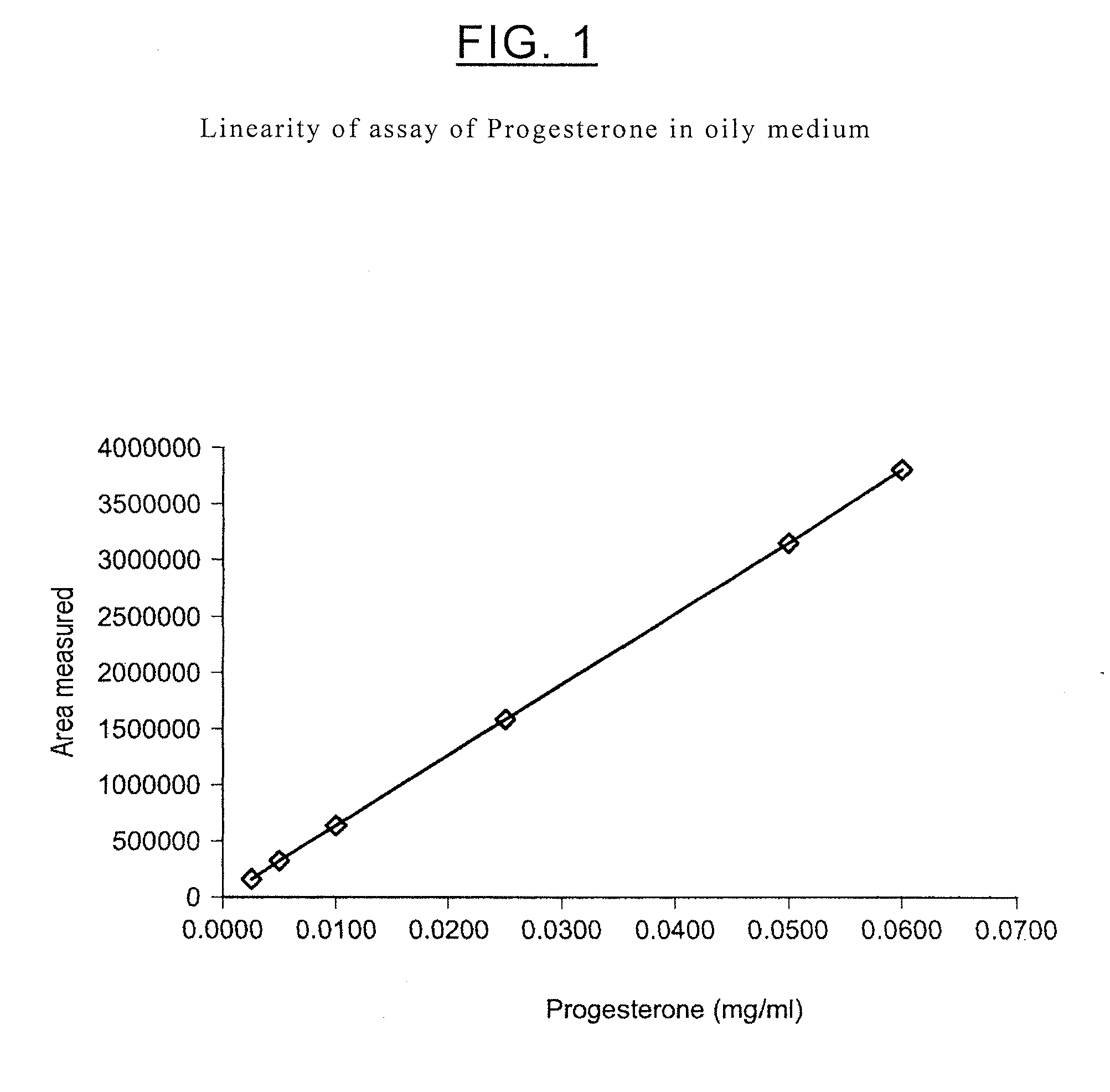 Pharmaceutical composition based on micronized progesterone and uses thereof