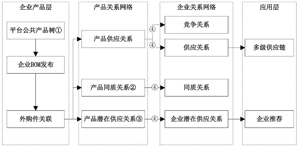 Enterprise network architecture based on bill of product materials and constructing method therefor