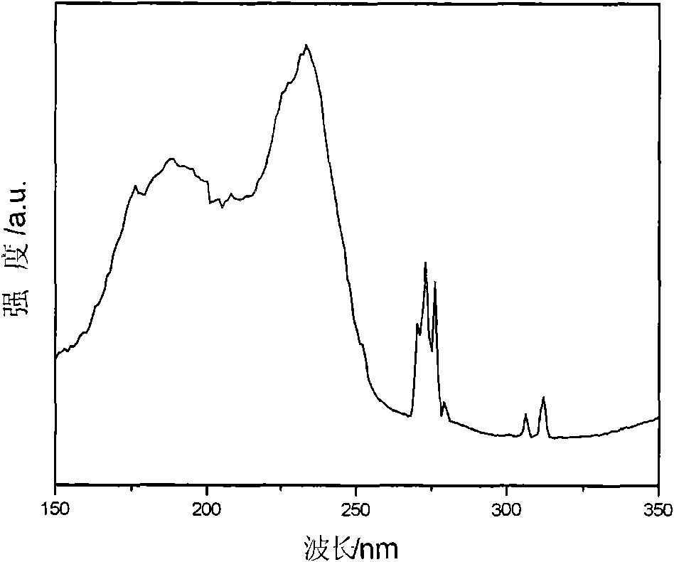 Borate luminescent material and preparation method thereof