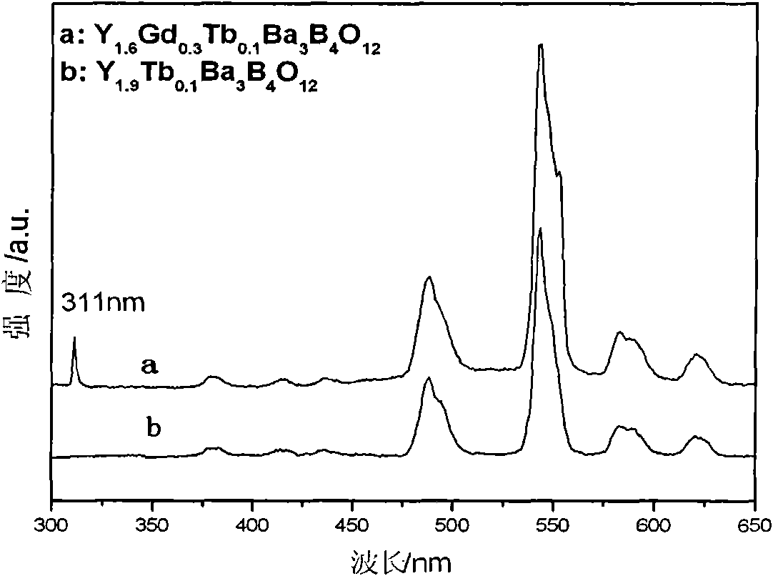 Borate luminescent material and preparation method thereof