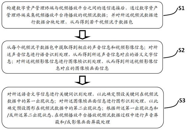 Video data processing method and system based on digital asset management