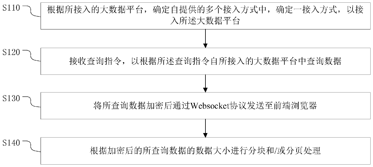 Big data processing method and device based on Websocket, electronic equipment and storage medium