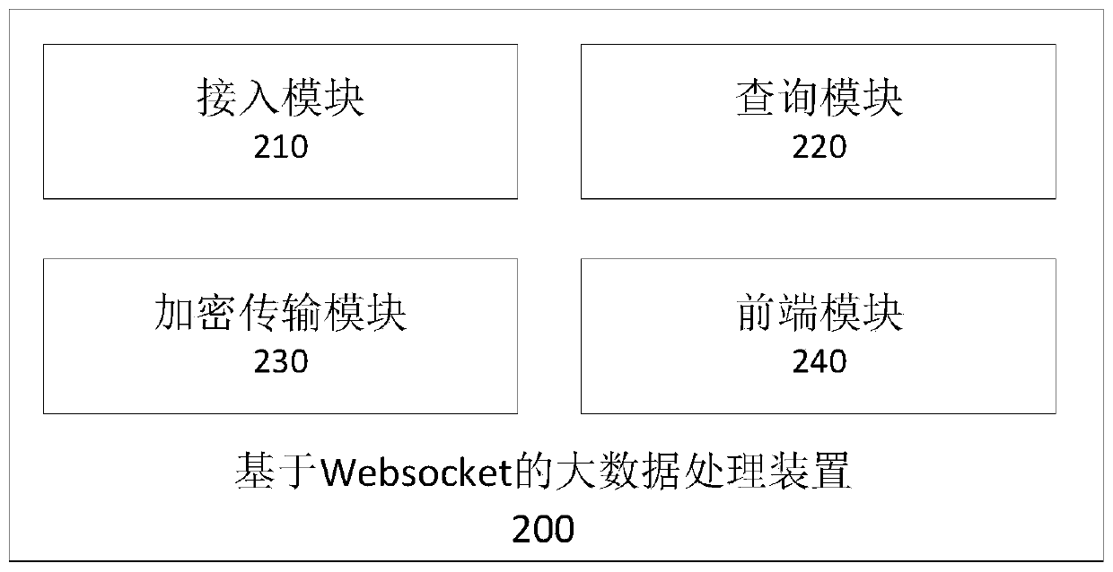 Big data processing method and device based on Websocket, electronic equipment and storage medium