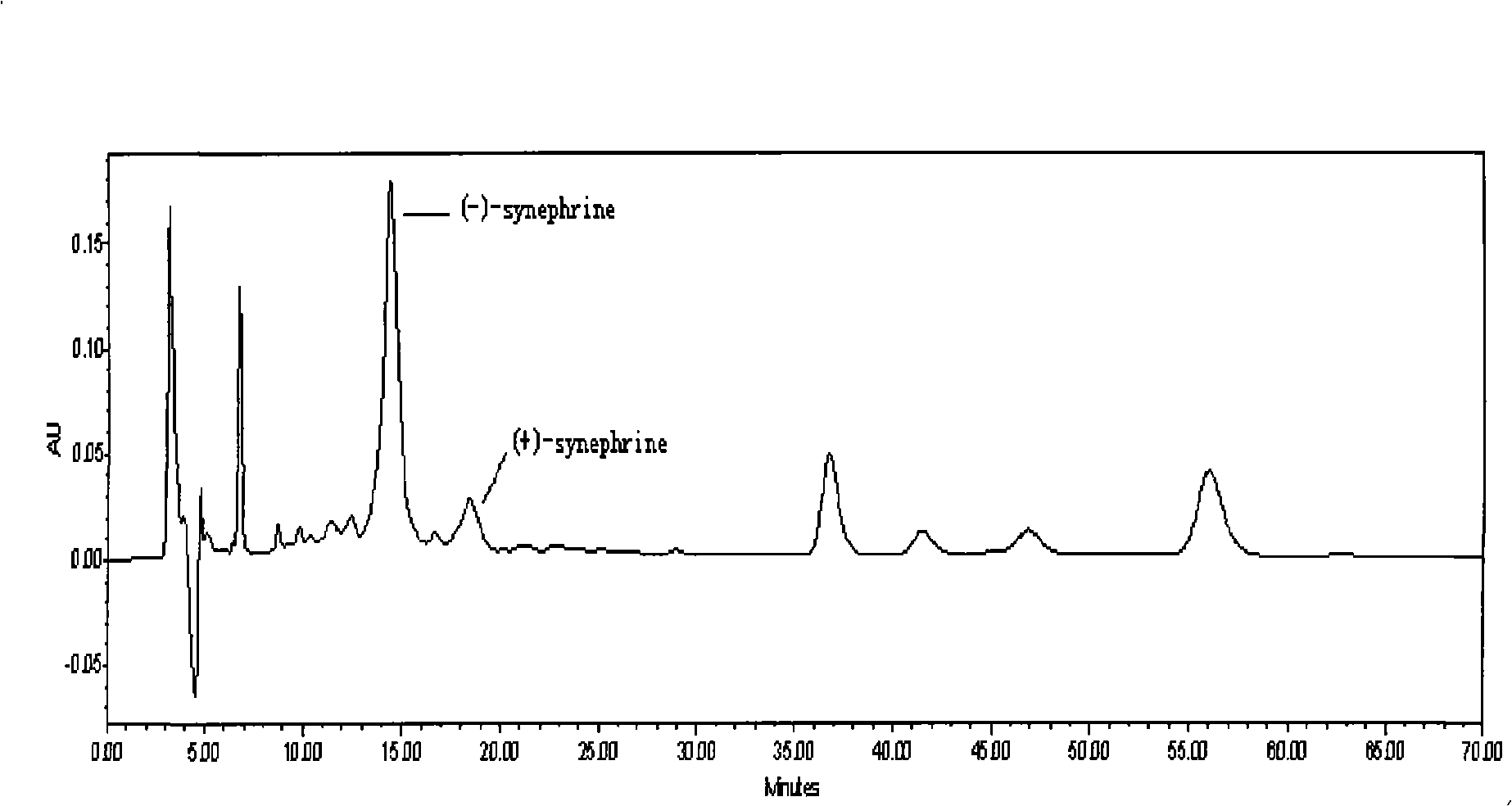 Method for extracting and separating levorotation-synephrine from green tangerine orange peel