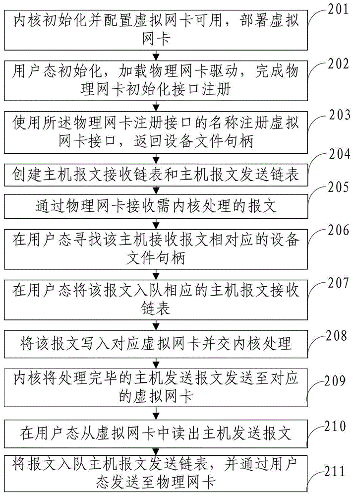 Method and system for communication between user state and kernel