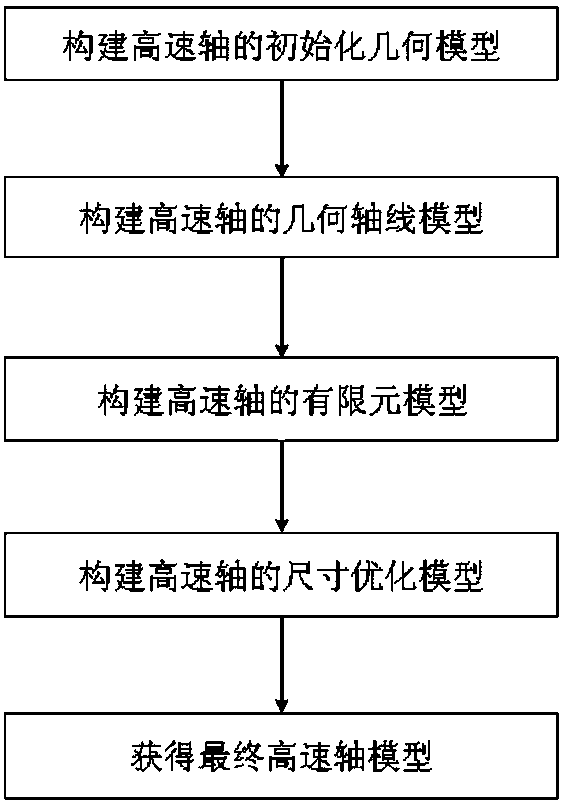 A design method of turbine high speed shaft