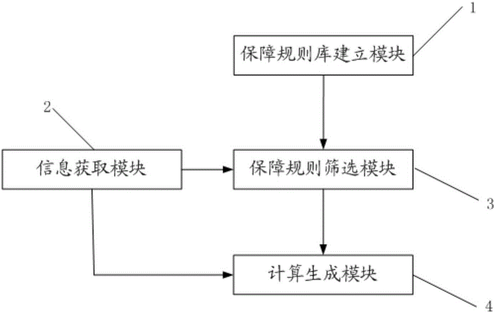 Guarantee task automatic generating system and guarantee task automatic generating method