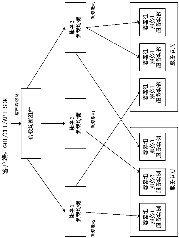 Distributed container cluster load balancing method based on domestic CPU and OS