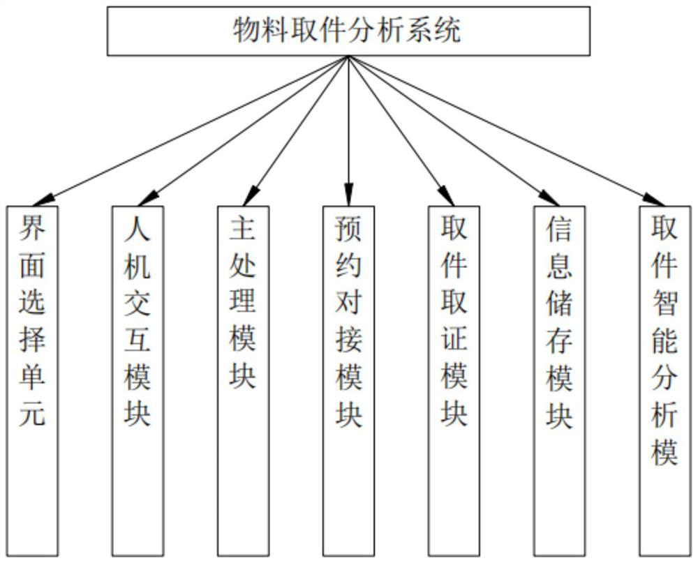 Intelligent logistics pickup analysis system and method based on big data