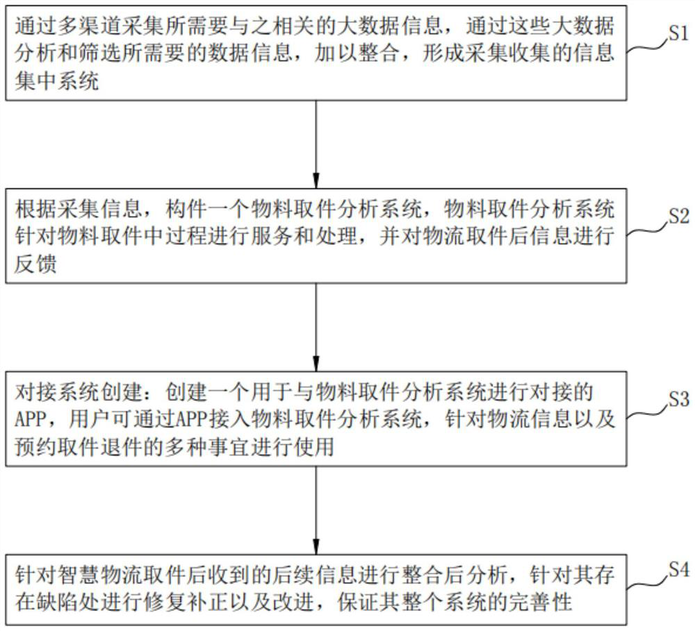 Intelligent logistics pickup analysis system and method based on big data