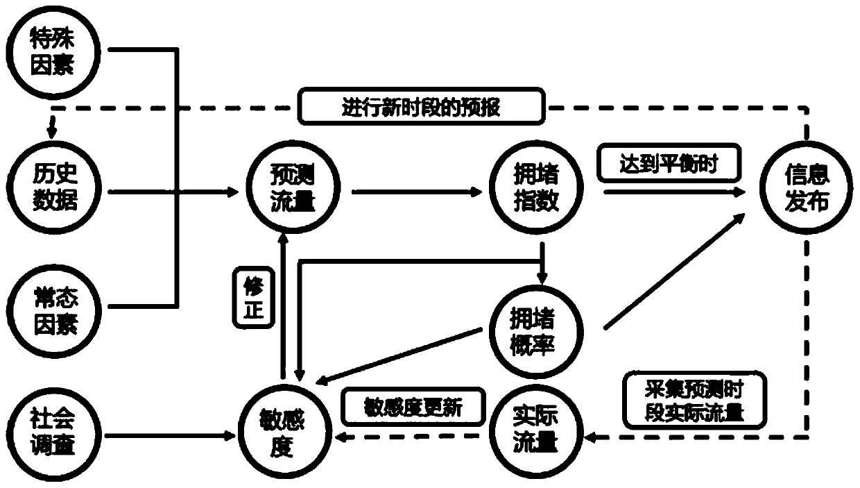 A Method of Forecasting Traffic Congestion Probability Based on User Feedback Mechanism