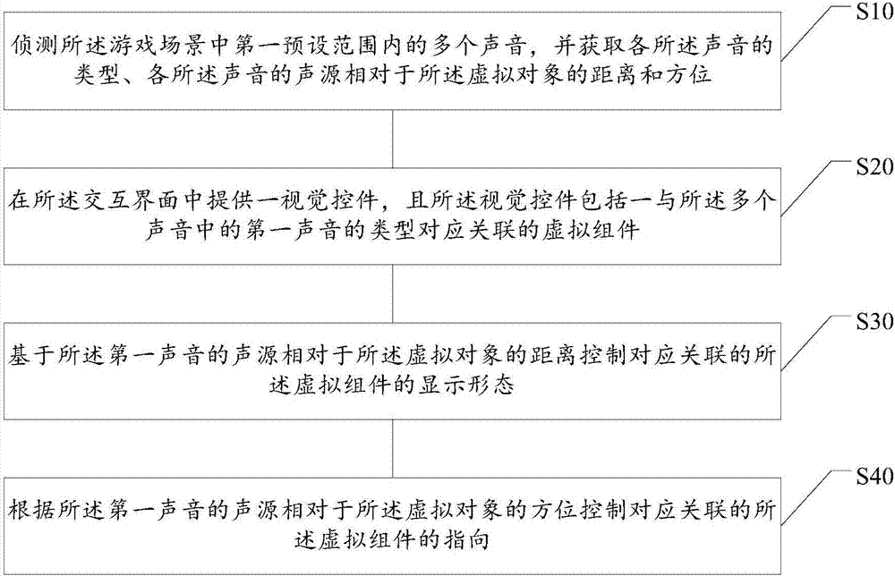 Vision method and device for compensating sound information, storage medium and electronic device