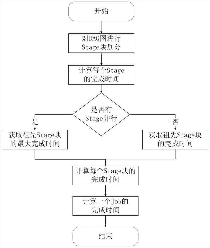 Method, device, medium, equipment and system for predicting operation performance