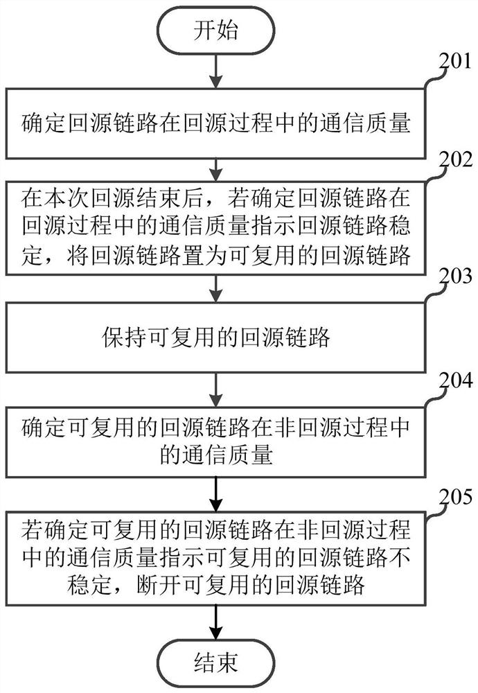 Method for maintaining back-to-source link, back-to-source method, related device and storage medium