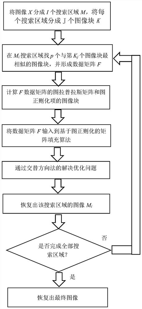 A Matrix Filling Image Inpainting Method Based on Graph Regularization