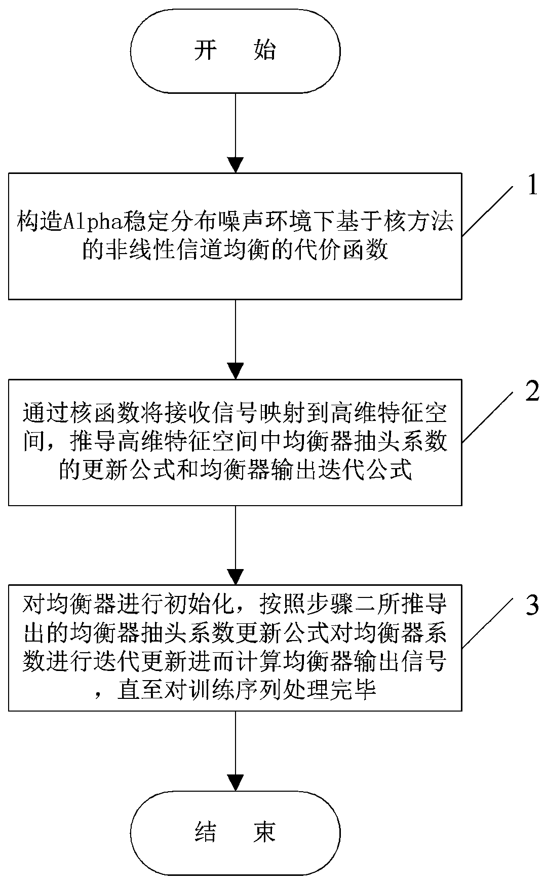 A Nonlinear Channel Equalization Method in Alpha Stable Distributed Noise Environment