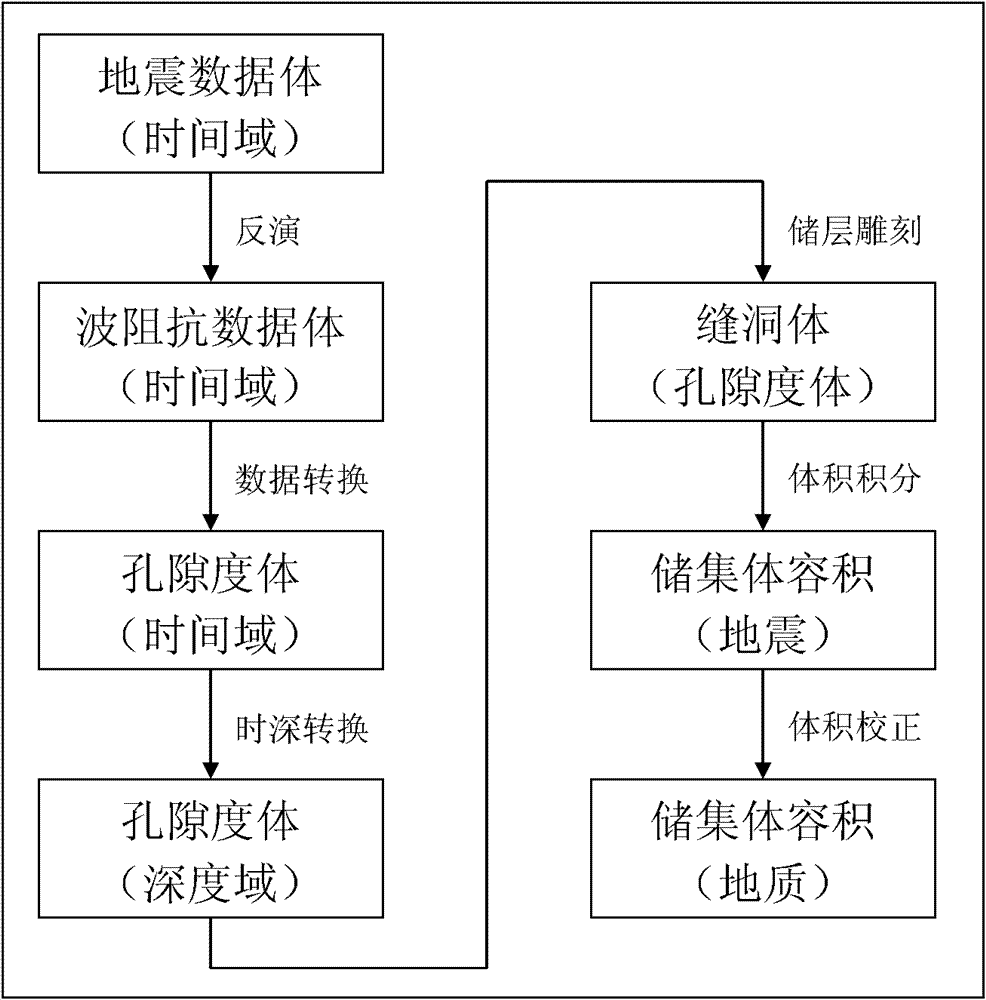 A Volume Determination Method for Small-scale Heterogeneous Reservoirs