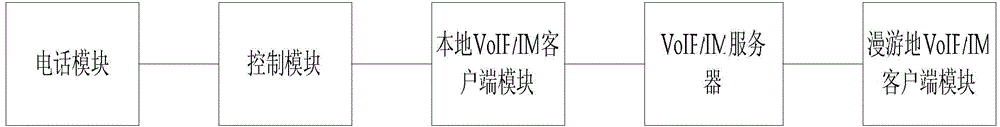 Communication system based on VoIP/IM technique and roaming communication method of communication system