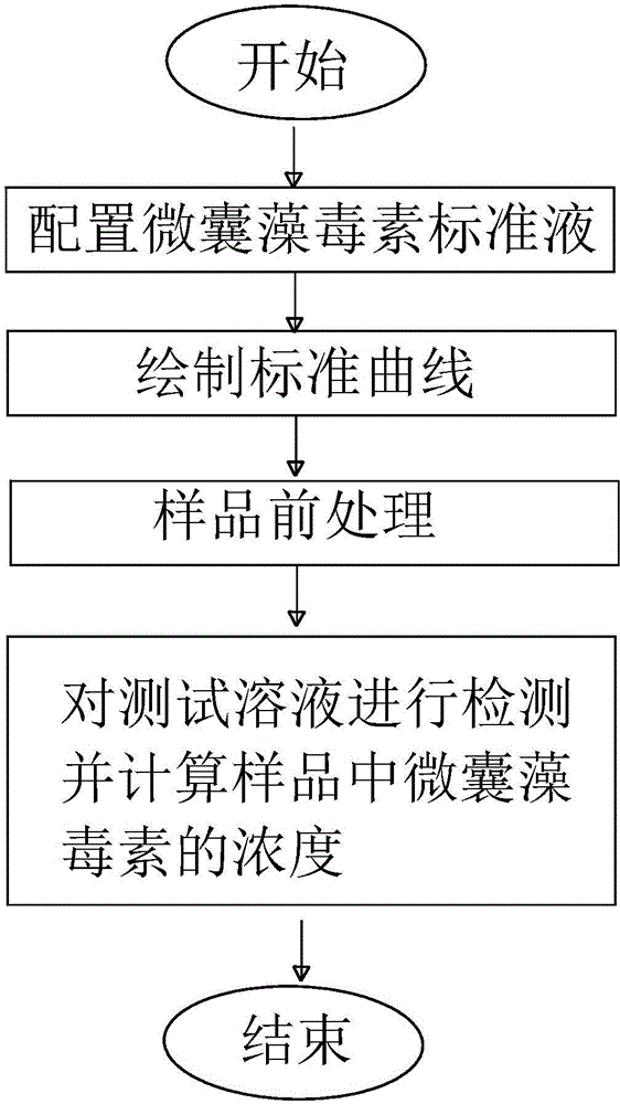 Method for detecting content of microcystic toxins in aquatic product