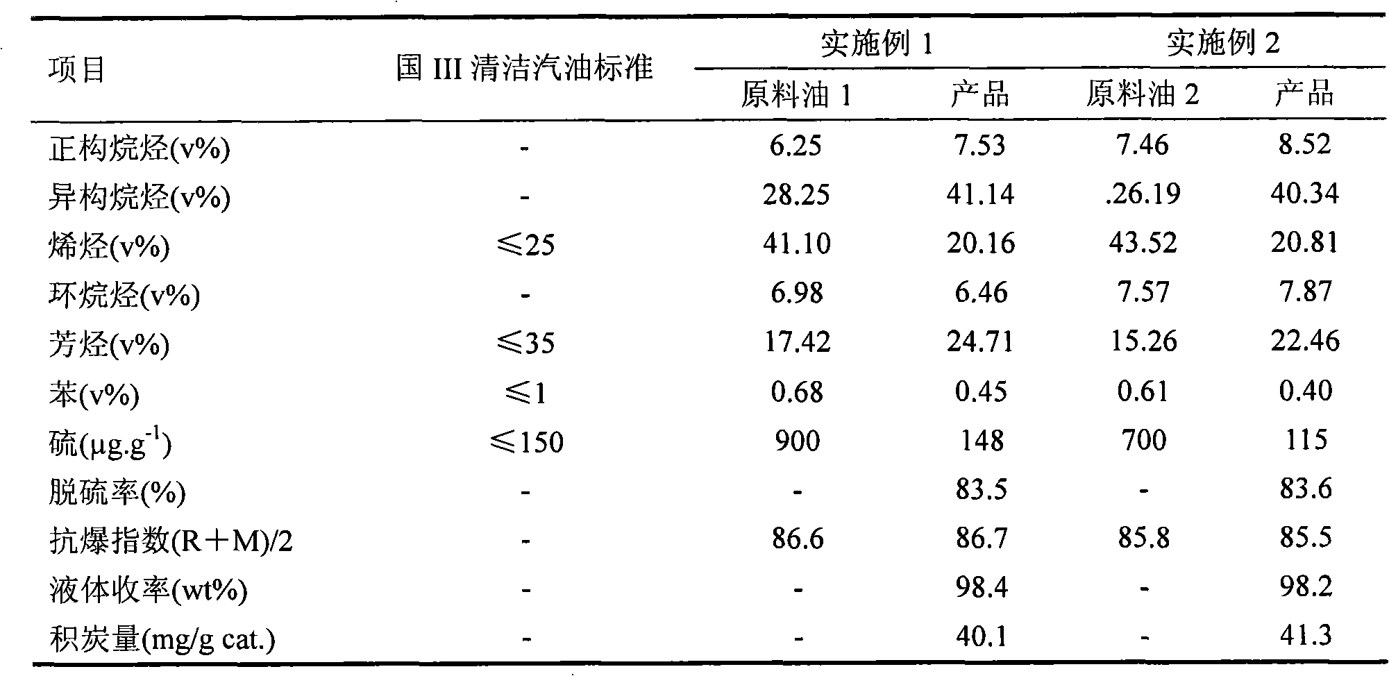 Hydro-upgrading method for FCC gasoline