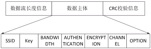 Method of using SD information encryption to realize quick SD and AP connection in uncorrelated WIFI environment