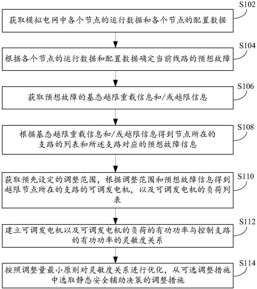 Method and device for selecting static security auxiliary decision