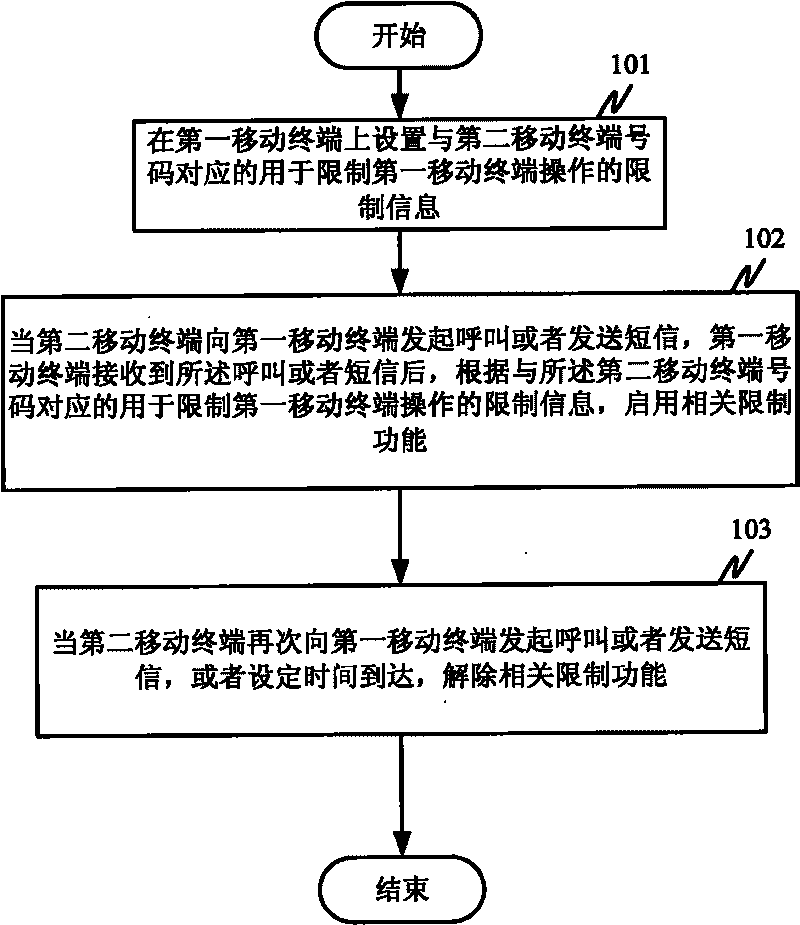 Controlled mobile terminal response method, device and mobile terminal
