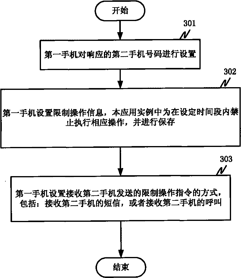 Controlled mobile terminal response method, device and mobile terminal
