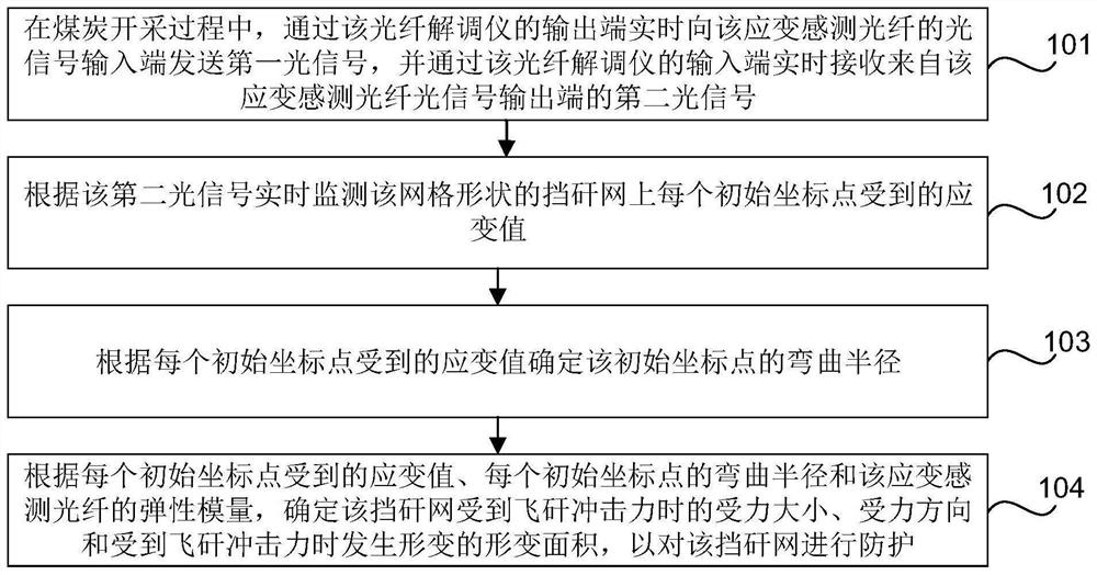 Intelligent gangue blocking net protection method, system and device