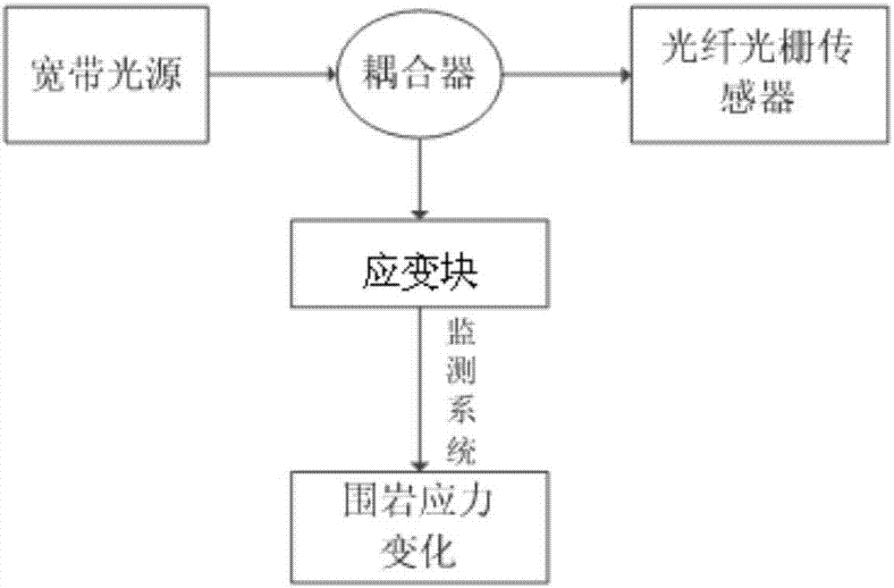 Dynamic test method for surrounding rock disturbed stress field during tunnel construction process