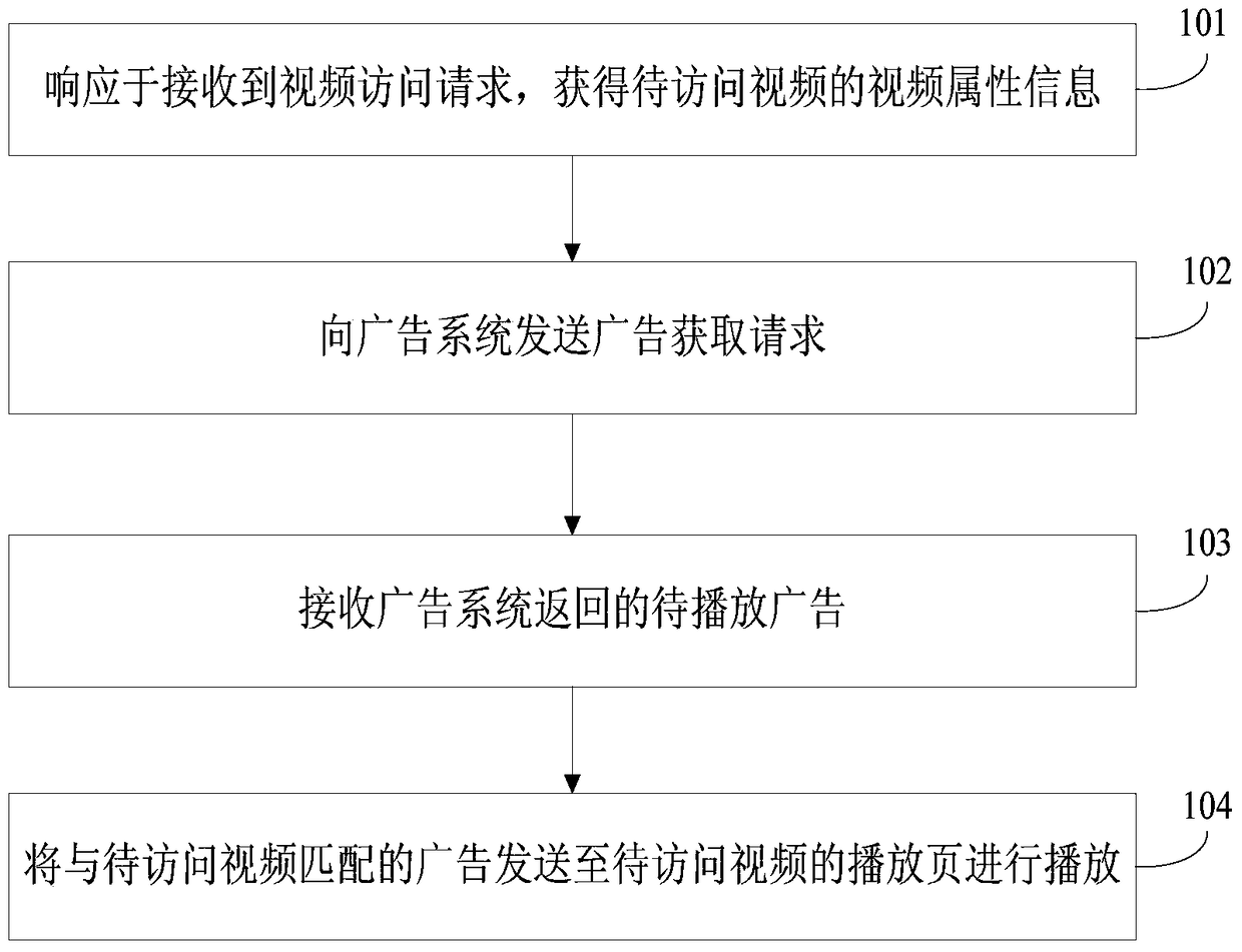Advertising delivery method and device