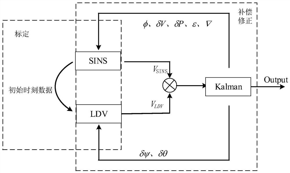 Online calibration method and device for laser Doppler velocimeter based on inertial measurement unit