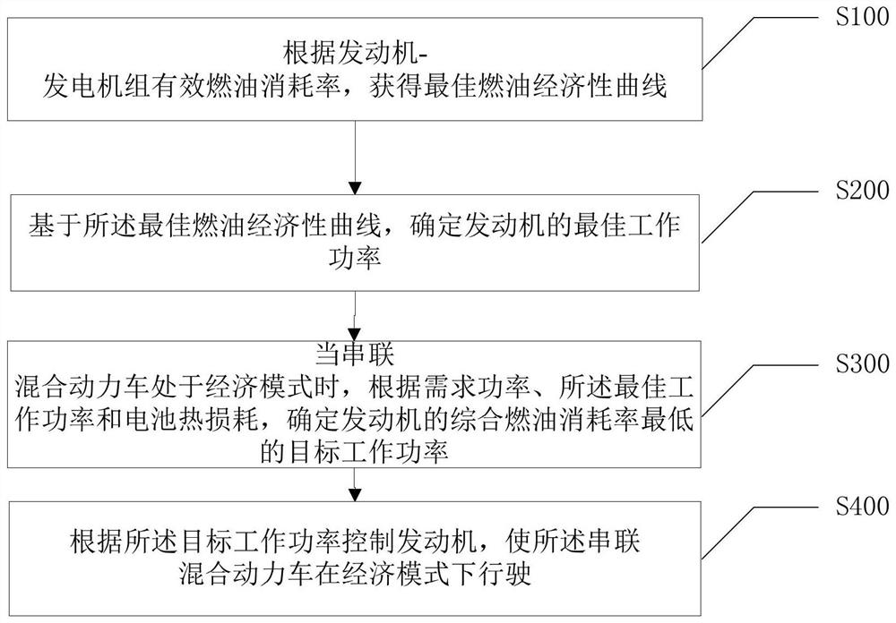 Energy management method and device of series hybrid electric vehicle and intelligent terminal