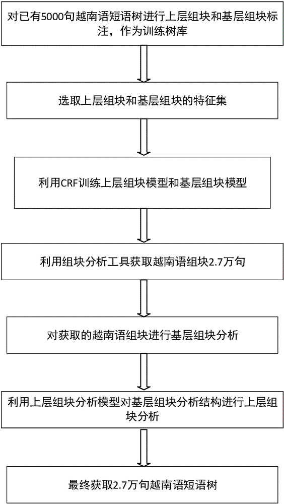 Chunk-based Vietnamese phrase tree construction method