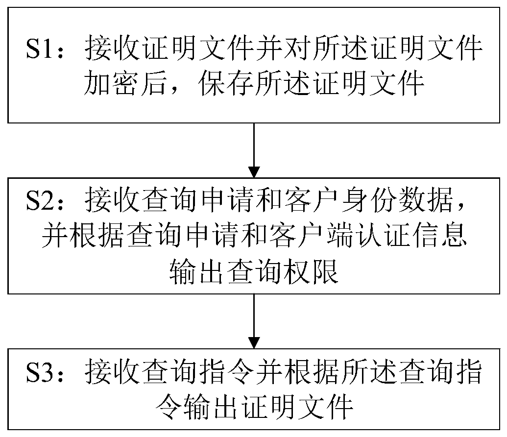 Data storage and query method and device, computer system and readable storage medium