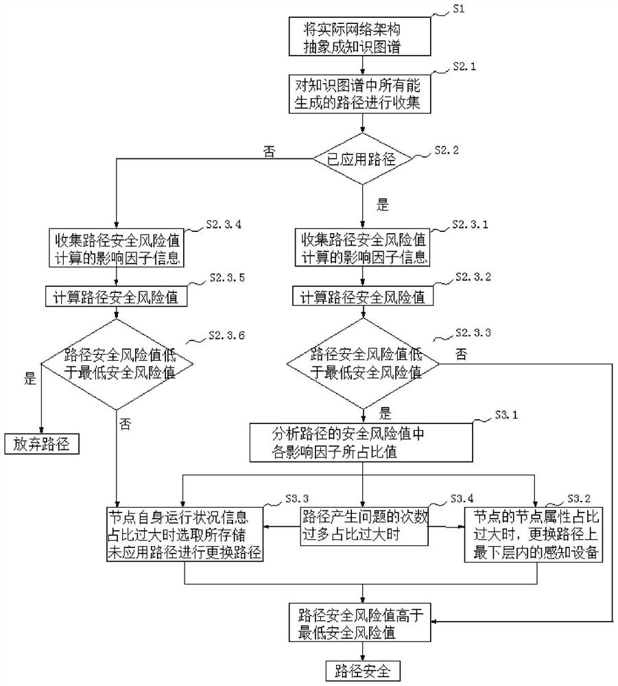 Internet of Things equipment risk prediction analysis method based on network situation awareness